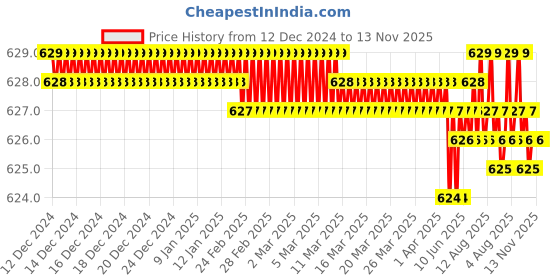 moglix.com Rpi Shop M5x8mm Full Thread Hex Head Allen Grub Socket Screw (Pack of 10) rpi shop Price History Graph from 12 Dec 2024 to 12 Nov 2025
