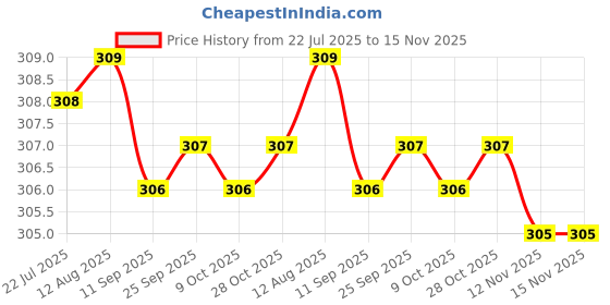 moglix.com Rpi Shop M5x8mm Full Thread Hex Head Allen Grub Socket Screw (Pack of 75) rpi shop Price History Graph from 22 Jul 2025 to 15 Nov 2025