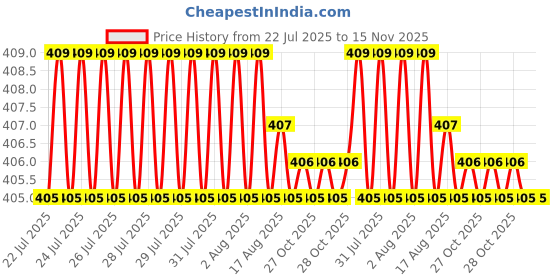 moglix.com Rpi Shop M5x8mm Full Thread Phillips Drive CSK Head Screw (Pack of 10) rpi shop Price History Graph from 22 Jul 2025 to 15 Nov 2025