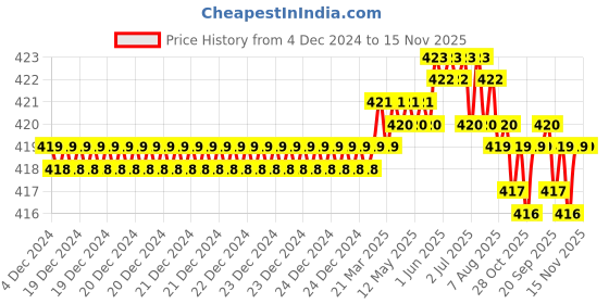 moglix.com Rpi Shop M5x8mm Full Thread Phillips Drive CSK Head Screw (Pack of 100) rpi shop Price History Graph from 4 Dec 2024 to 15 Nov 2025