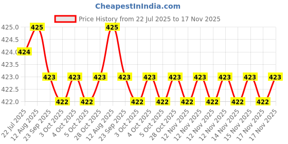 moglix.com Rpi Shop M5x8mm Full Thread Phillips Drive CSK Head Screw (Pack of 50) rpi shop Price History Graph from 22 Jul 2025 to 17 Nov 2025