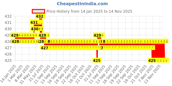 moglix.com Rpi Shop M5x8mm Full Thread Phillips Drive Pan Head Screw (Pack of 10) rpi shop Price History Graph from 14 Jan 2025 to 14 Nov 2025