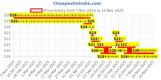 moglix.com Rpi Shop M5x8mm Full Thread Phillips Drive Pan Head Screw (Pack of 100) rpi shop Price History Graph from 7 Nov 2024 to 15 Nov 2025