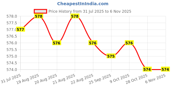 moglix.com Rpi Shop M5x8mm Full Thread Phillips Drive Pan Head Screw (Pack of 25) rpi shop Price History Graph from 31 Jul 2025 to 6 Nov 2025