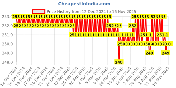 moglix.com Rpi Shop M5x8mm Full Thread Phillips Drive Pan Head Screw (Pack of 50) rpi shop Price History Graph from 12 Dec 2024 to 15 Nov 2025