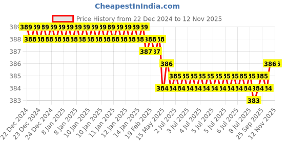moglix.com Rpi Shop M5x8mm Full Thread Phillips Drive Pan Head Screw (Pack of 75) rpi shop Price History Graph from 22 Dec 2024 to 12 Nov 2025