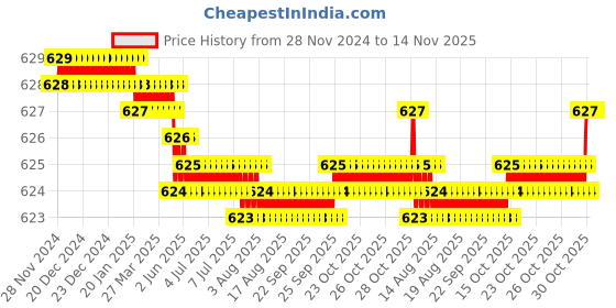 moglix.com Rpi Shop M5x8mm High Tensile Machine Thread CSK Head Allen Cap Screw (Pack of 10) rpi shop Price History Graph from 28 Nov 2024 to 14 Nov 2025