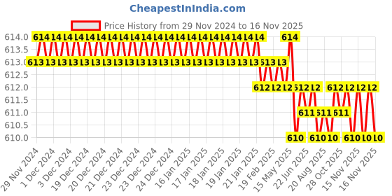 moglix.com Rpi Shop M5x8mm High Tensile Machine Thread CSK Head Allen Cap Screw (Pack of 100) rpi shop Price History Graph from 29 Nov 2024 to 15 Nov 2025