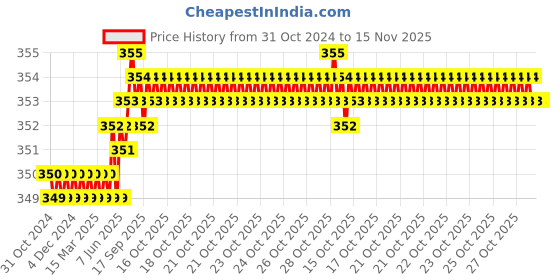 moglix.com Rpi Shop M5x8mm High Tensile Machine Thread CSK Head Allen Cap Screw (Pack of 50) rpi shop Price History Graph from 31 Oct 2024 to 15 Nov 2025