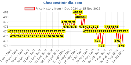 moglix.com Rpi Shop M5x8mm High Tensile Machine Thread CSK Head Allen Cap Screw (Pack of 75) rpi shop Price History Graph from 4 Dec 2024 to 15 Nov 2025
