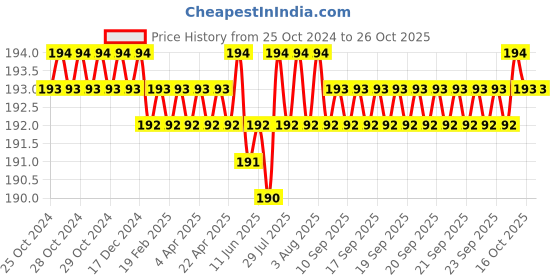 moglix.com Rpi Shop M6 Hex Head Acorn Dome Cap Nut (Pack of 10) rpi shop Price History Graph from 25 Oct 2024 to 26 Oct 2025