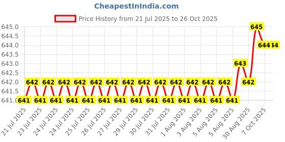moglix.com Rpi Shop M6 Hex Head Acorn Dome Cap Nut (Pack of 100) rpi shop Price History Graph from 21 Jul 2025 to 26 Oct 2025