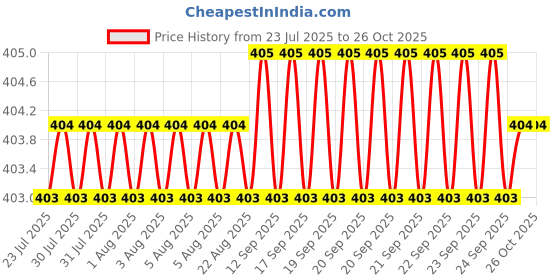 moglix.com Rpi Shop M6 Thread Locking Nylon Insert Lock Nut (Pack of 10) rpi shop Price History Graph from 23 Jul 2025 to 26 Oct 2025