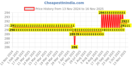 moglix.com Rpi Shop M6x10mm Full Thread Allen Socket Head Cap Screw (Pack of 10) rpi shop Price History Graph from 13 Nov 2024 to 15 Nov 2025