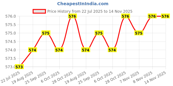 moglix.com Rpi Shop M6x10mm Full Thread Allen Socket Head Cap Screw (Pack of 100) rpi shop Price History Graph from 22 Jul 2025 to 14 Nov 2025