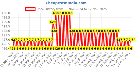 moglix.com Rpi Shop M6x10mm Full Thread Allen Socket Head Cap Screw (Pack of 25) rpi shop Price History Graph from 11 Nov 2024 to 16 Nov 2025