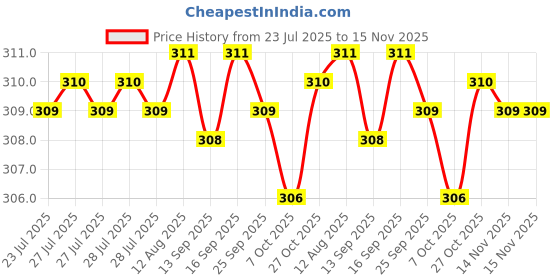 moglix.com Rpi Shop M6x10mm Full Thread Allen Socket Head Cap Screw (Pack of 50) rpi shop Price History Graph from 23 Jul 2025 to 15 Nov 2025