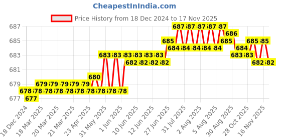 moglix.com Rpi Shop M6x10mm Full Thread Hex Head Allen Grub Socket Screw (Pack of 10) rpi shop Price History Graph from 18 Dec 2024 to 16 Nov 2025