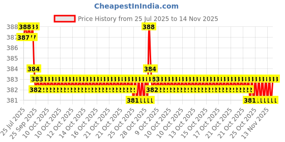 moglix.com Rpi Shop M6x10mm Full Thread Hex Head Allen Grub Socket Screw (Pack of 100) rpi shop Price History Graph from 25 Jul 2025 to 14 Nov 2025
