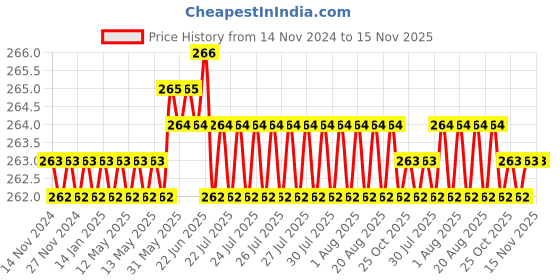 moglix.com Rpi Shop M6x10mm Full Thread Hex Head Allen Grub Socket Screw (Pack of 50) rpi shop Price History Graph from 14 Nov 2024 to 15 Nov 2025