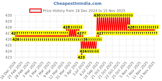 moglix.com Rpi Shop M6x10mm Full Thread SS Socket Head Allen Cap Screw (Pack of 10) rpi shop Price History Graph from 18 Dec 2024 to 14 Nov 2025
