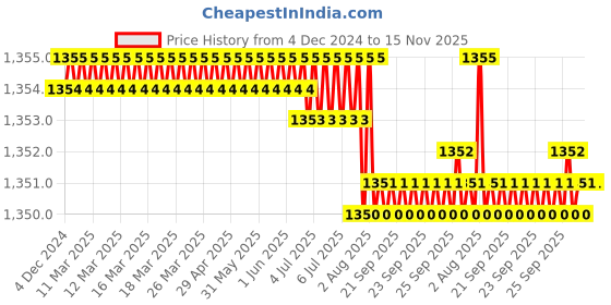 moglix.com Rpi Shop M6x10mm Full Thread SS Socket Head Allen Cap Screw (Pack of 100) rpi shop Price History Graph from 4 Dec 2024 to 15 Nov 2025