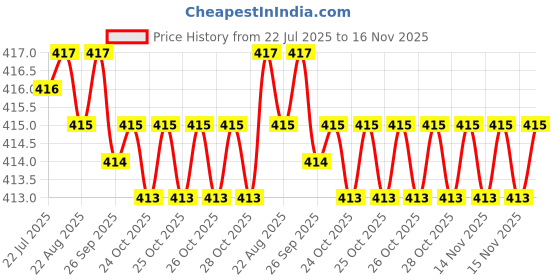 moglix.com Rpi Shop M6x10mm Full Thread SS Socket Head Allen Cap Screw (Pack of 25) rpi shop Price History Graph from 22 Jul 2025 to 16 Nov 2025