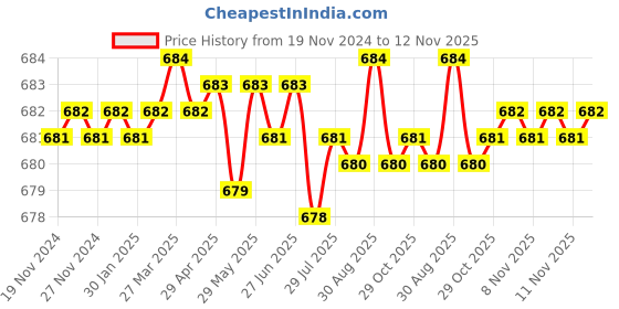 moglix.com Rpi Shop M6x10mm Full Thread SS Socket Head Allen Cap Screw (Pack of 50) rpi shop Price History Graph from 19 Nov 2024 to 12 Nov 2025