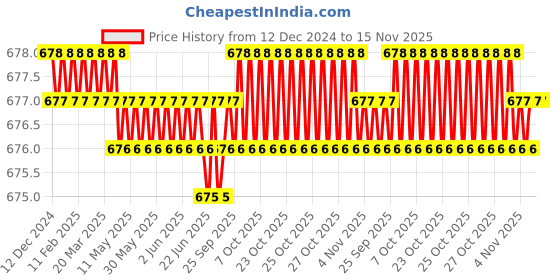 moglix.com Rpi Shop M6x10mm High Tensile Machine Thread CSK Head Allen Cap Screw (Pack of 10) rpi shop Price History Graph from 12 Dec 2024 to 14 Nov 2025