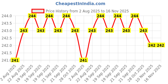 moglix.com Rpi Shop M6x10mm High Tensile Machine Thread CSK Head Allen Cap Screw (Pack of 25) rpi shop Price History Graph from 2 Aug 2025 to 16 Nov 2025