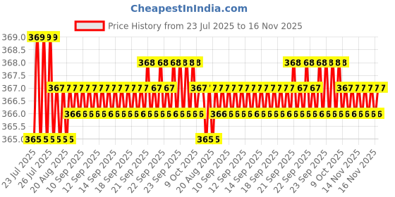 moglix.com Rpi Shop M6x10mm High Tensile Machine Thread CSK Head Allen Cap Screw (Pack of 50) rpi shop Price History Graph from 23 Jul 2025 to 15 Nov 2025