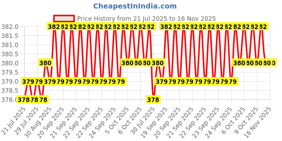 moglix.com Rpi Shop M6x10mm Zinc-Coated Machine Thread Hex Head Bolt/Screw (Pack of 100) rpi shop Price History Graph from 21 Jul 2025 to 16 Nov 2025