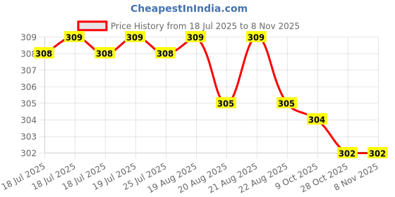 moglix.com Rpi Shop M6x10mm Zinc-Coated Machine Thread Hex Head Bolt/Screw (Pack of 25) rpi shop Price History Graph from 18 Jul 2025 to 7 Nov 2025