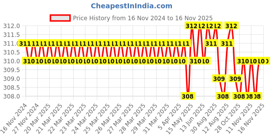 moglix.com Rpi Shop M6x10mm Zinc-Coated Machine Thread Hex Head Bolt/Screw (Pack of 75) rpi shop Price History Graph from 16 Nov 2024 to 16 Nov 2025