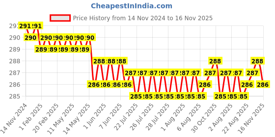 moglix.com Rpi Shop M6x12mm Full Thread Allen Socket Head Cap Screw (Pack of 10) rpi shop Price History Graph from 14 Nov 2024 to 15 Nov 2025