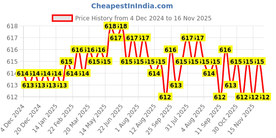 moglix.com Rpi Shop M6x12mm Full Thread Allen Socket Head Cap Screw (Pack of 100) rpi shop Price History Graph from 4 Dec 2024 to 16 Nov 2025