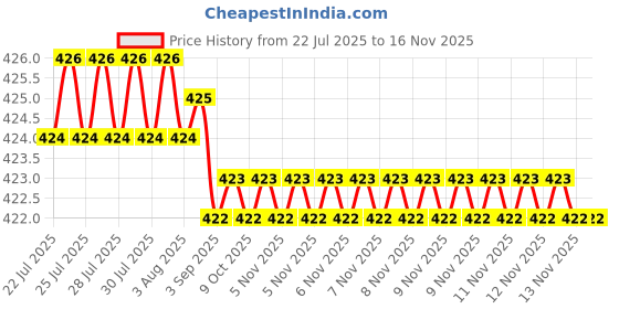 moglix.com Rpi Shop M6x12mm Full Thread Allen Socket Head Cap Screw (Pack of 25) rpi shop Price History Graph from 22 Jul 2025 to 15 Nov 2025