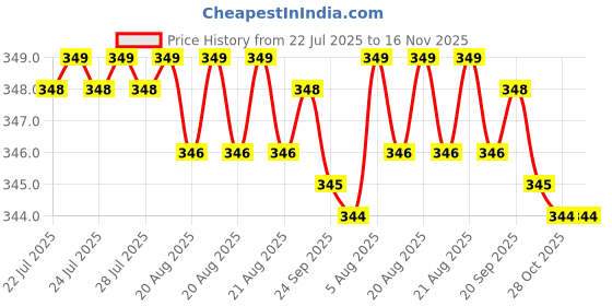 moglix.com Rpi Shop M6x12mm Full Thread Allen Socket Head Cap Screw (Pack of 50) rpi shop Price History Graph from 22 Jul 2025 to 16 Nov 2025