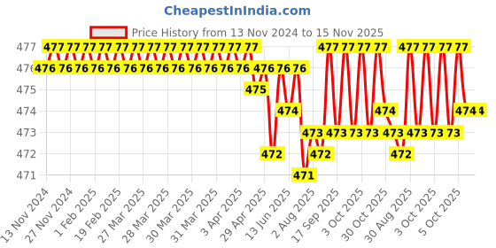 moglix.com Rpi Shop M6x12mm Full Thread Allen Socket Head Cap Screw (Pack of 75) rpi shop Price History Graph from 13 Nov 2024 to 15 Nov 2025
