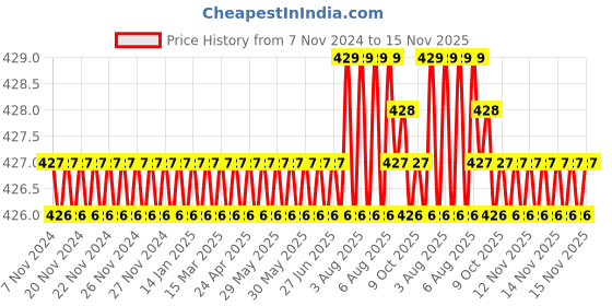 moglix.com Rpi Shop M6x12mm Full Thread Hex Head Allen Grub Socket Screw (Pack of 25) rpi shop Price History Graph from 7 Nov 2024 to 15 Nov 2025