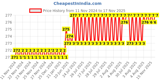 moglix.com Rpi Shop M6x12mm Full Thread Hex Head Allen Grub Socket Screw (Pack of 50) rpi shop Price History Graph from 11 Nov 2024 to 17 Nov 2025