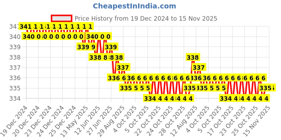 moglix.com Rpi Shop M6x12mm Full Thread Hex Head Allen Grub Socket Screw (Pack of 75) rpi shop Price History Graph from 19 Dec 2024 to 15 Nov 2025