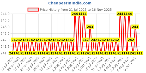 moglix.com Rpi Shop M6x12mm Full Thread SS Socket Head Allen Cap Screw (Pack of 10) rpi shop Price History Graph from 21 Jul 2025 to 16 Nov 2025