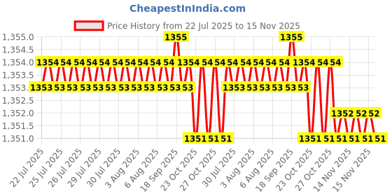 moglix.com Rpi Shop M6x12mm Full Thread SS Socket Head Allen Cap Screw (Pack of 100) rpi shop Price History Graph from 22 Jul 2025 to 15 Nov 2025