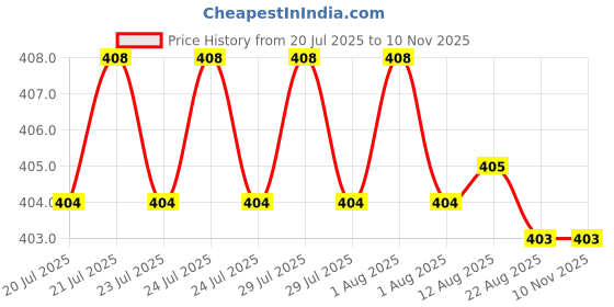 moglix.com Rpi Shop M6x12mm Full Thread SS Socket Head Allen Cap Screw (Pack of 25) rpi shop Price History Graph from 20 Jul 2025 to 9 Nov 2025