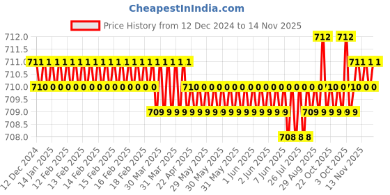 moglix.com Rpi Shop M6x12mm Full Thread SS Socket Head Allen Cap Screw (Pack of 50) rpi shop Price History Graph from 12 Dec 2024 to 14 Nov 2025