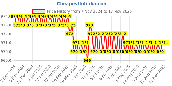 moglix.com Rpi Shop M6x12mm Full Thread SS Socket Head Allen Cap Screw (Pack of 75) rpi shop Price History Graph from 7 Nov 2024 to 17 Nov 2025