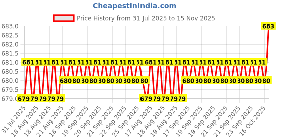 moglix.com Rpi Shop M6x12mm High Tensile Full Thread CSK Head Allen Cap Screw (Pack of 100) rpi shop Price History Graph from 31 Jul 2025 to 15 Nov 2025
