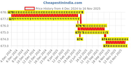 moglix.com Rpi Shop M6x12mm High Tensile Machine Thread CSK Head Allen Cap Screw (Pack of 10) rpi shop Price History Graph from 4 Dec 2024 to 15 Nov 2025