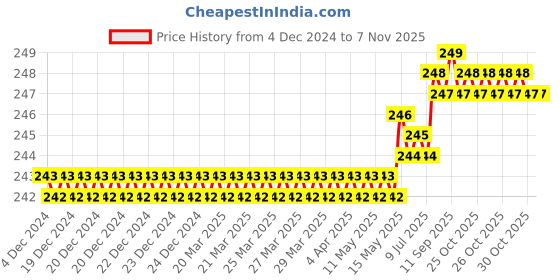 moglix.com Rpi Shop M6x12mm High Tensile Machine Thread CSK Head Allen Cap Screw (Pack of 25) rpi shop Price History Graph from 4 Dec 2024 to 6 Nov 2025